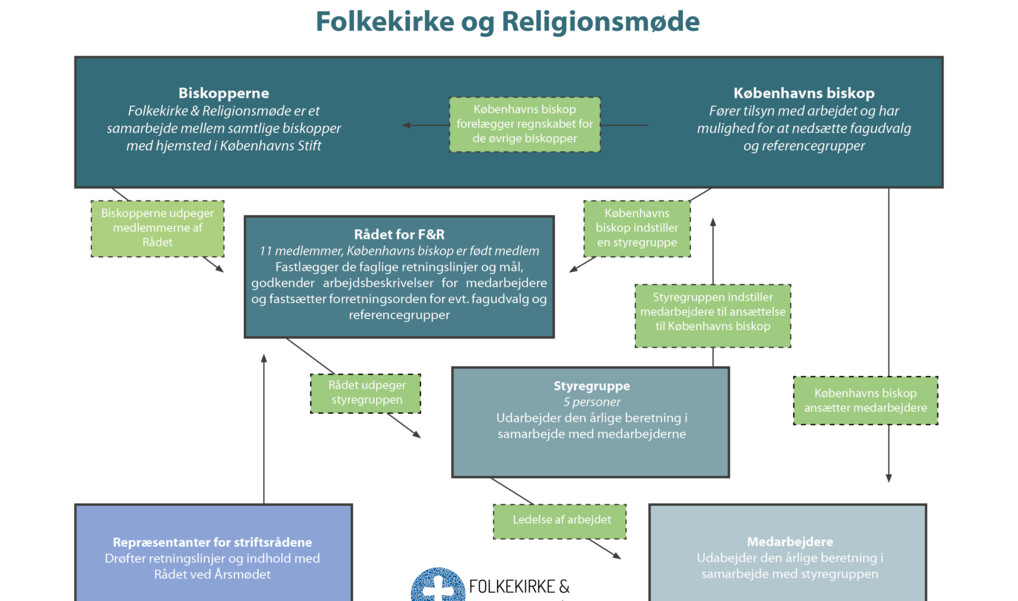 Organisationsdiagram